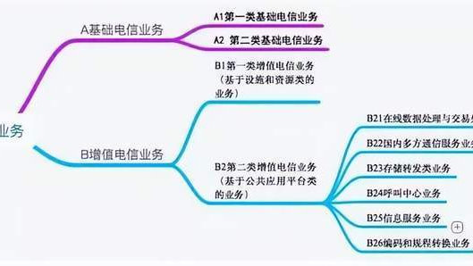 增值電信業(yè)務(wù)經(jīng)營許可證關(guān)系大揭秘——第二類增值電信業(yè)務(wù)詳解
